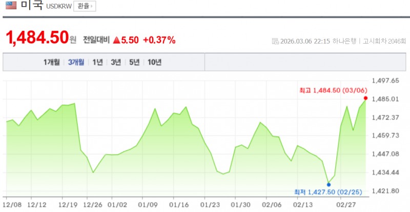 원-달러 환율이 7일 야간거래에서 국제유가 급등 영향으로 자웆ㅇ 1495원을 돌파하기도 했다. 자료=NAVER, 하나은행