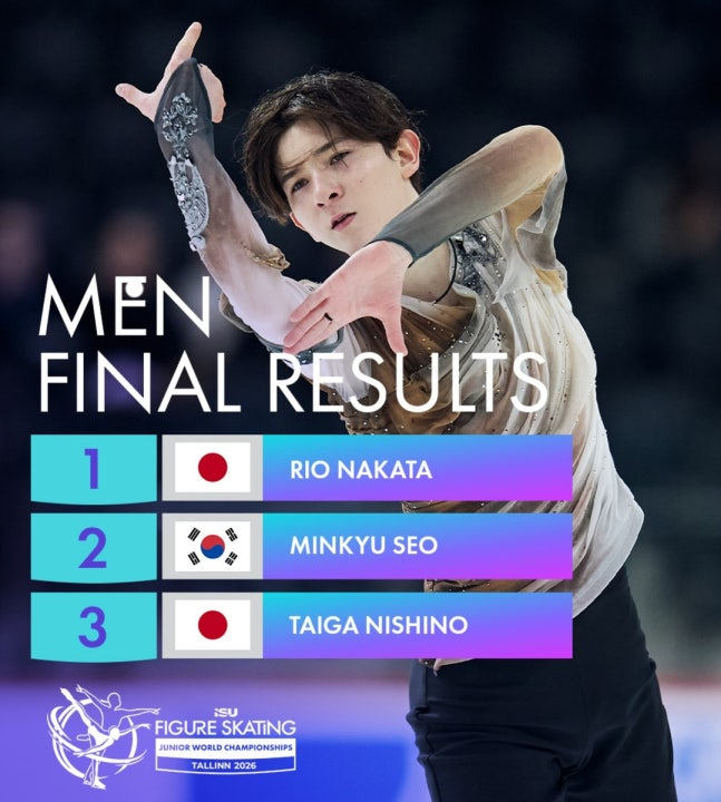 2026 피겨 주니어 세계선수권대회 남자 싱글 최종 순위 / 사진=연합뉴스