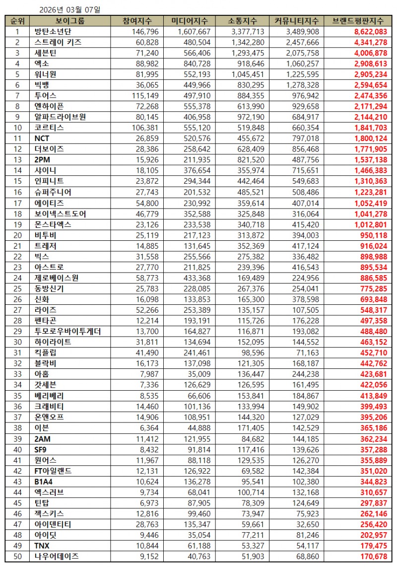 방탄소년단, 보이그룹 브랜드평판 2026년 3월...1위