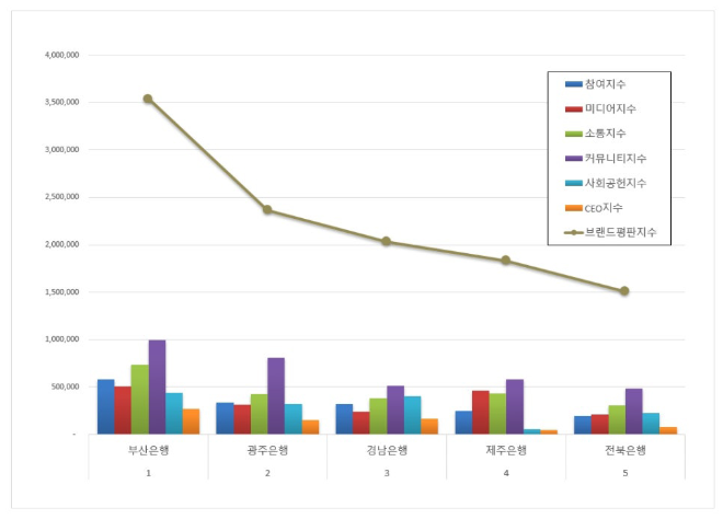 부산은행, 지방은행 브랜드평판 3월 빅데이터 분석 1위..."평판지수는 하락"