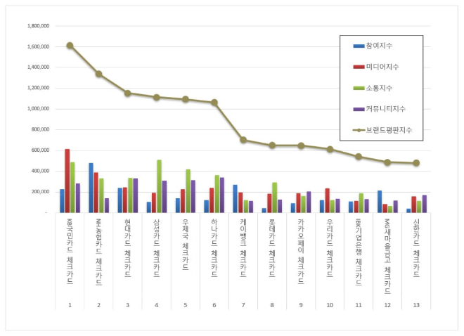 KB국민카드, 체크카드 브랜드평판 3월 빅데이터 분석 1위... "평판지수도 상승"