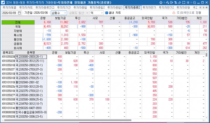 외국인, 6일 채권 5,703억원 순매수…보유잔액 349.7조로 확대