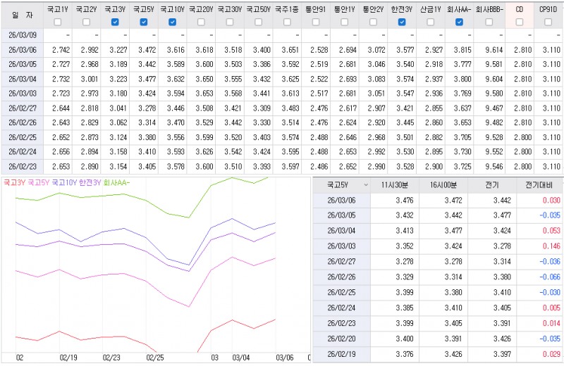자료: 최근 최종호가수익률 추이, 출처: 코스콤 CHECK