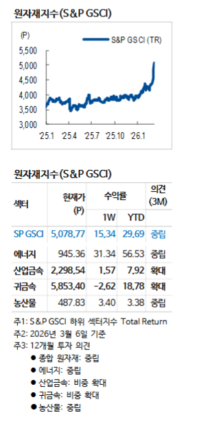 단기 원자재 투자, 통화 '긴축' 경계하면서 호르무즈 안보 상황 주목 - NH證