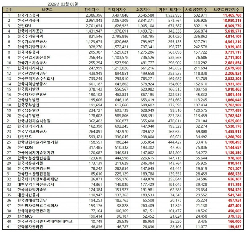 한국가스공사, 산업통상자원부 공공기관 브랜드평판 2026년 3월...1위