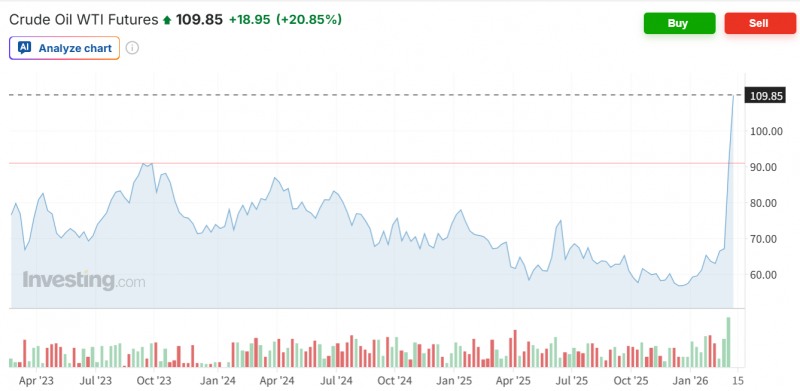 WTI 선물가격이 8일(현지시간) 전거래일보다 20% 넘게 급등하며 배럴당 110달러에 육박했다. 자료=인베스팅닷컴