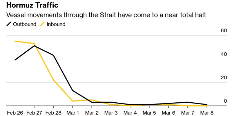 호르무츠해협 유통량 추이. 자료=Vessel Data Tracking, 블룸버그통신