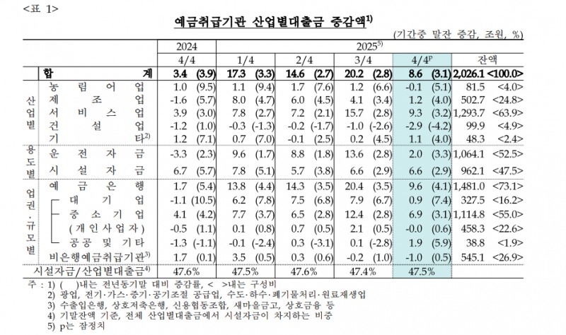 기업대출 증가세 둔화…작년 4분기 산업대출 8.6조 증가 그쳐 - 한은