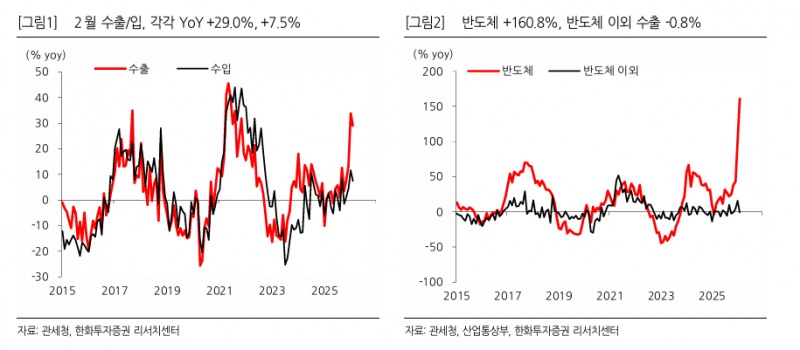 2월 일평균 수출 35.5억달러 사상 최대...반도체 단가·물량 동반 상승