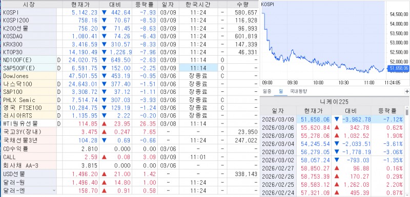 자료: 11시23분 현재 금융 가격변수들, 출처: 코스콤 CHECK