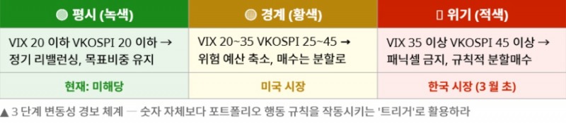 급등하는 변동성 지수와 롤러코스터 장세 속, ETF 중심 퇴직연금 단기 대응 전략의 모든 것