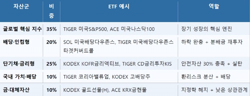 * 시장 -20% 하락 시 포트폴리오 -7~9% 수준 방어 목표. 분배금은 즉시 지수 ETF 재투자로 복리 효과 극대화.