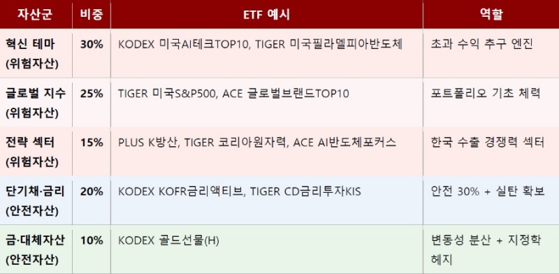 * 위험자산(주식형 ETF) 합계 70% 이하 준수. 분할 매수 필수 — DCA(정액 적립식)로 변동성을 수익 기회로 전환.