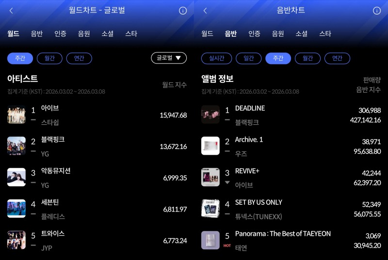 ‘걸그룹 대표주자’ 아이브·블랙핑크, 한터차트 3월 1주 차 주간차트 1위 등극