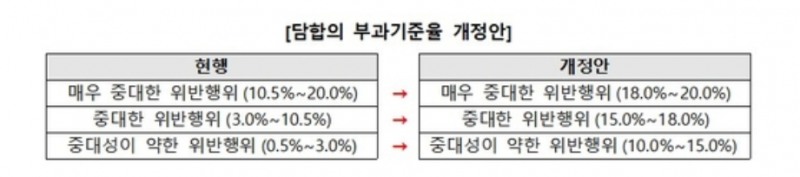 담합 과짐금 개정안 주요 내용. 자료=공정위