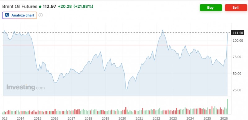 브렌트유 선물가격이 8일(현지시간) 22% 급등하며 배럴당 112달러를 돌파했다. 자료=인베스팅닷컴