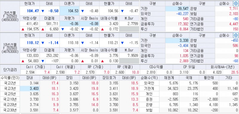 자료: 3시4분 현재 국채선물과 국고채 금리 동향, 출처: 코스콤 CHECK