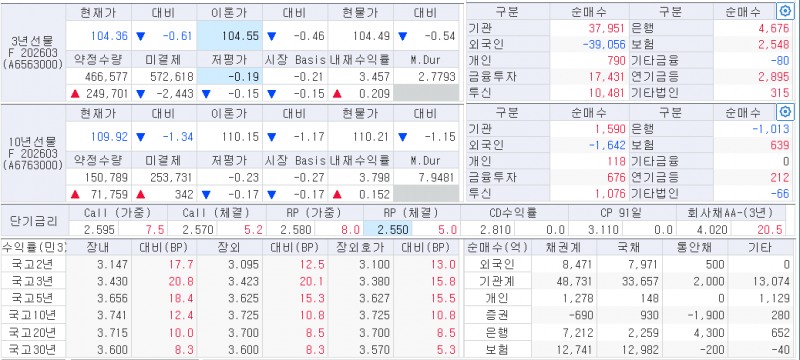 자료: 9일 국채선물과 국고채 금리 동향, 출처: 코스콤 CHECK