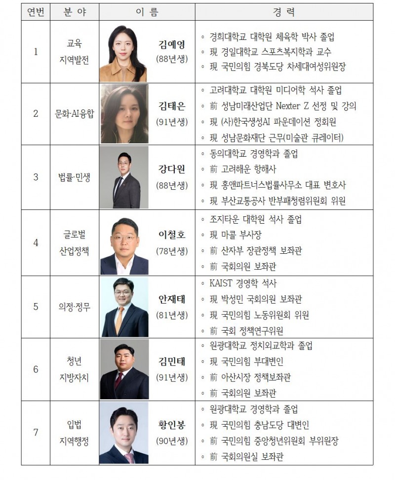 국민의힘, 안재태·김민태 등 '지역발전 인재' 7명 영입