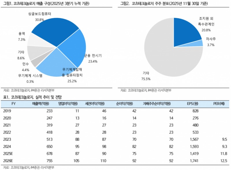 코츠테크놀로지, 천궁-Ⅱ 사우디·이라크 수출 가시화…UAE 수주 확보 - iM증권