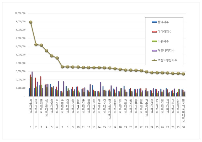 서울대학교, 대학교 브랜드평판 3월 빅데이터 분석 1위..."평판지수는 하락"