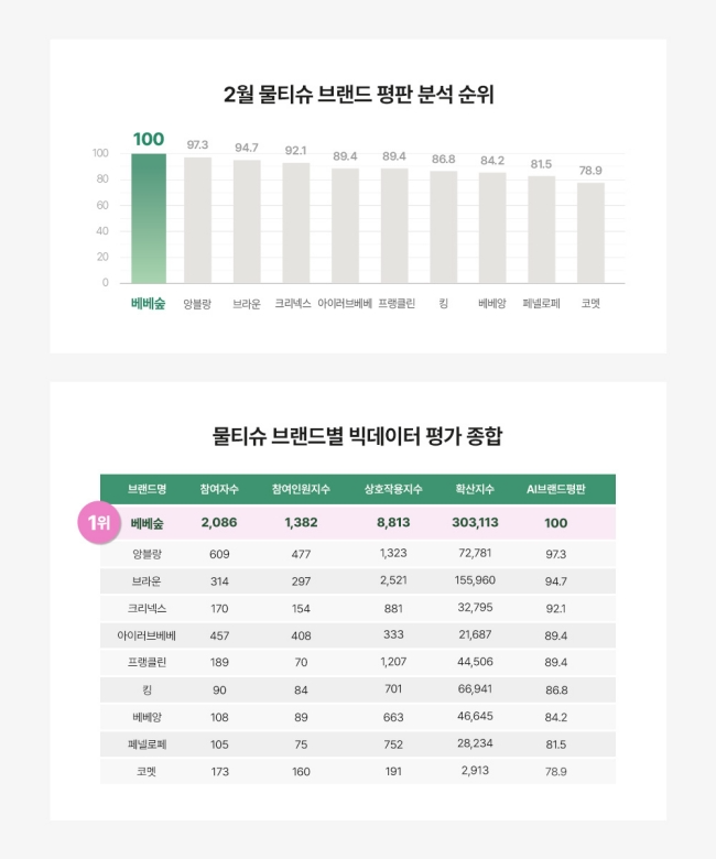 2월 물티슈 AI 브랜드 평판 분석 결과 공개..."베베숲, 종합 1위 기록"