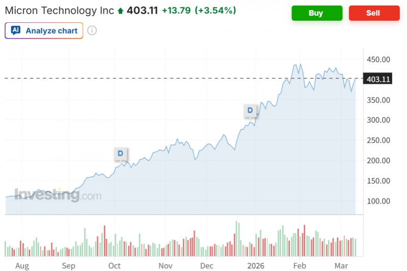 마이크론 주가가 10일(현지시간) 이란전 조기 종식 가능성에 3.5% 상승하는 등 반도체주들이 이틀 째 반등했다. 자료=인베스팅닷