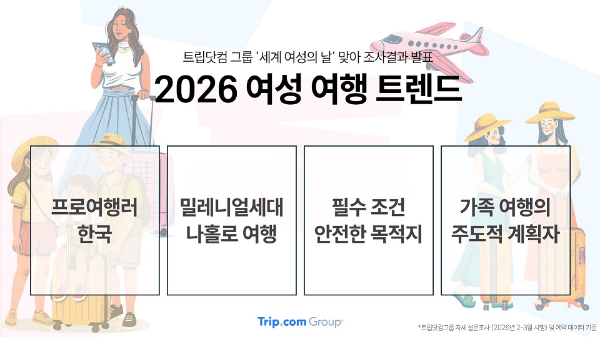 트립닷컴 그룹, 세계 여성의 날 맞아 '여성 여행 트렌드' 발표