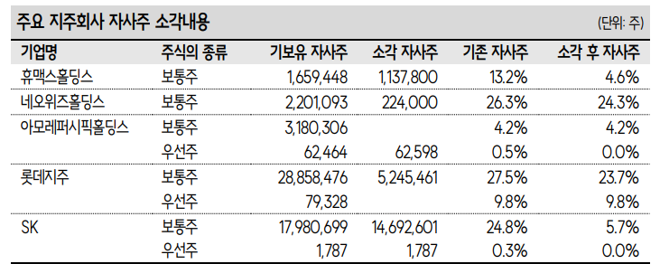 정부의 3차 상법개정안이 발표되면서 48개사에서 자사주 소각 계획을 발표한 규모가 7조원에 달하는 것으로 집계됐다. 자료=SK증권