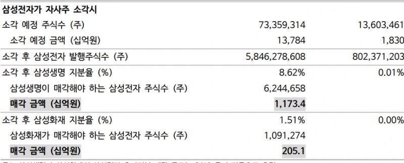 10일 보고서를 통해 발표한 삼성전자의 자사주 소각 계획 및 예상 규모. 자료=NH투자증권