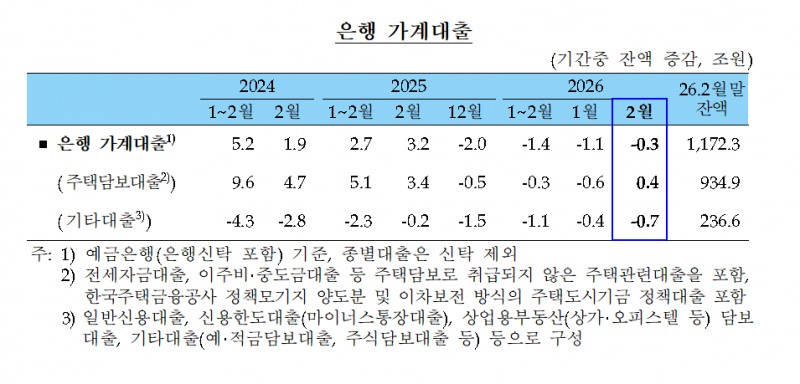 (상보) 2월 은행 가계대출 0.3조 감소…기업대출 9.6조 늘어 - 한은