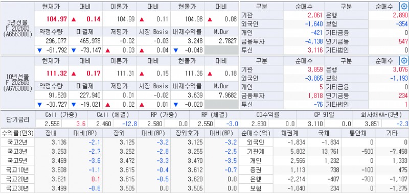 자료: 11일 국채선물과 국고채 금리 동향, 출처: 코스콤 CHECK