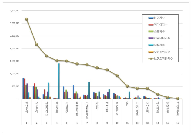 하나투어, 레저 상장기업 브랜드평판 3월 빅데이터 분석 1위..."평판지수 15.35% 상승"
