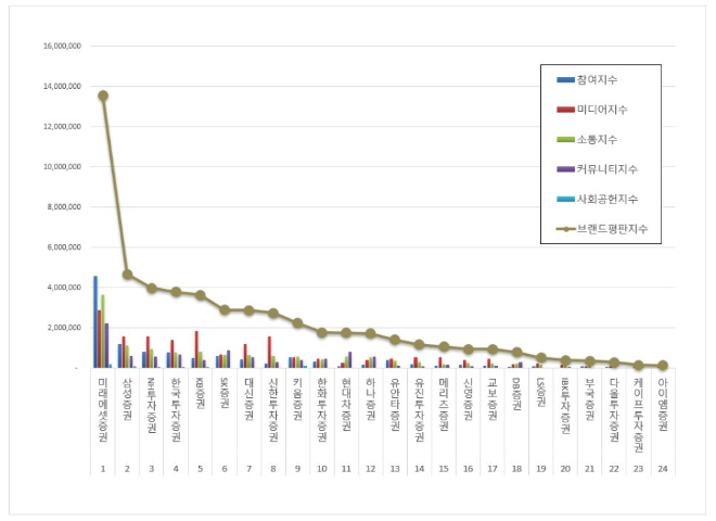 미래에셋증권, 증권사 브랜드평판 3월 빅데이터 1위..."평판지수도 40%이상 급등"