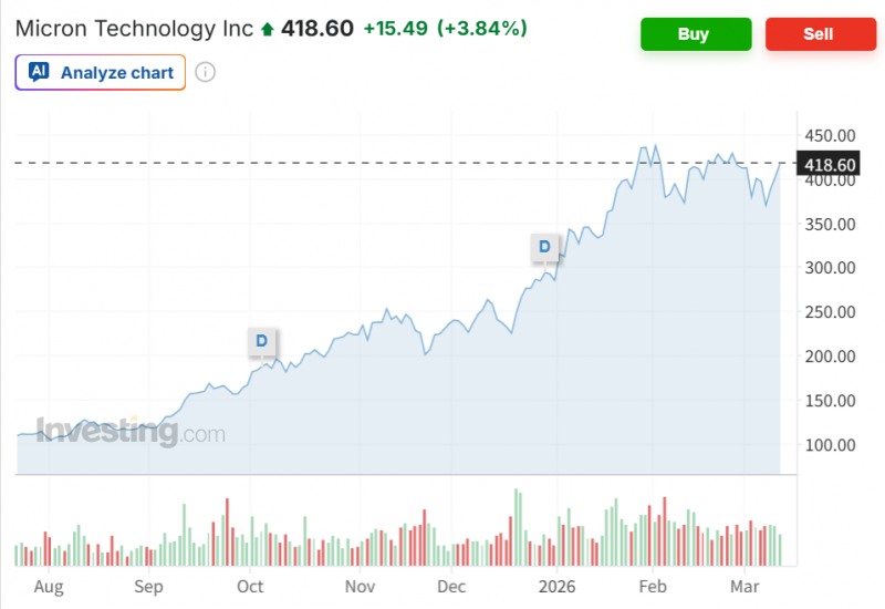 마이크론 주가가 11일(현지시간) 전거래일보다 3.8% 상승했다. 마이크론 주가는 3거래일동안 13% 가까이 반등했다. 자료=인베스팅닷컴