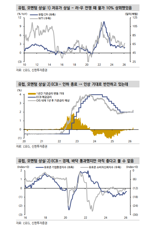 유럽 주식시장, 변방으로 밀려날 것...이제 남아 있는 모멘텀도 별로 업어 - 신한證