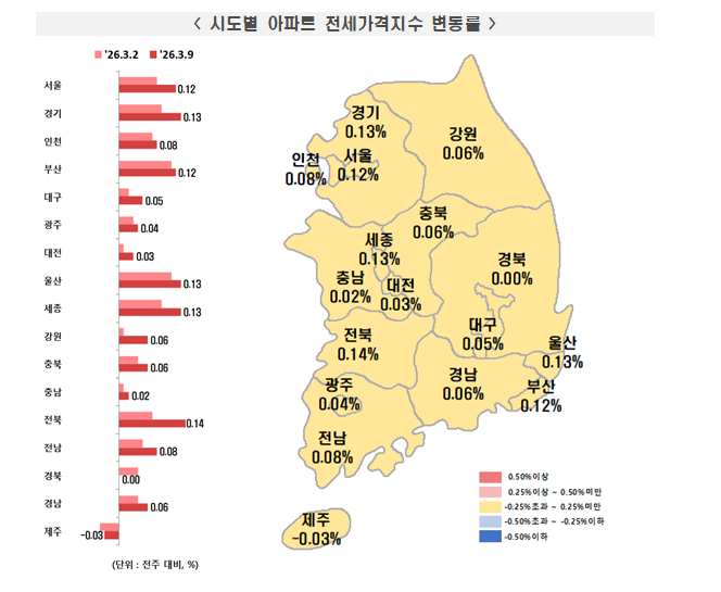 부동산원 기준 서울 아파트 한주간 0.08% 상승해 오름폭 둔화...전세가는 0.12% 오르며 상승폭 확대