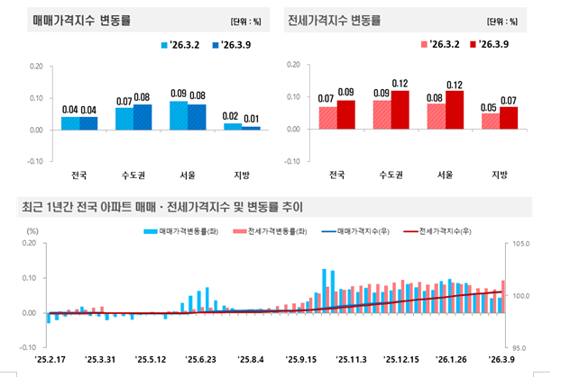 (종합) 서울 아파트 전세가격 한주간 0.12% 오르며 상승폭 확대...경기 전세가격 상승률도 0.1% 상회