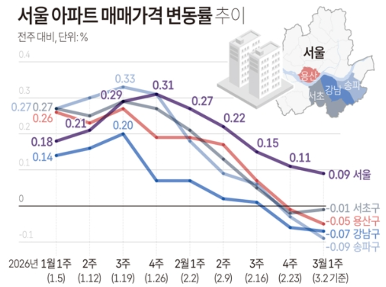 서울 아파트 매매가격 변동률 추이. 자료=한국부동산원, 연합뉴스