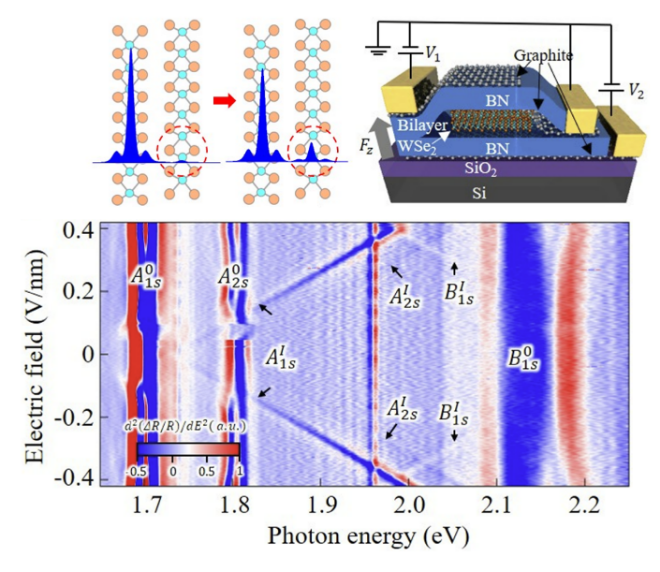 위_층간 엑시톤 검출용 나노소자 그림 및 파동함수 재분배 개념도. 아래_ 층간 엑시톤이 측정된 광학 스펙트럼 데이터. (사진제공=숙명여대)