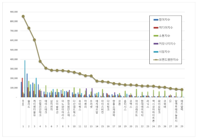 RFHIC, 통신장비 상장기업 브랜드평판 3월 빅데이터 분석 1위...."평판지수도 급상승"