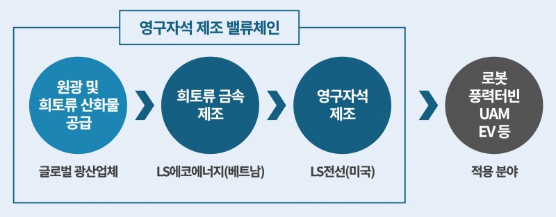 LS전선, 美 희토류사업 단계적 추진…회사 관심도↑