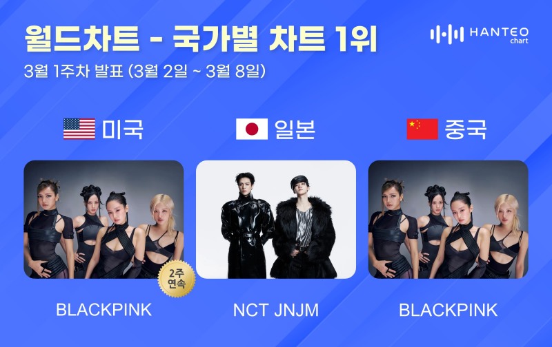 한터, 국가별 차트 3월 1주 차 공개…1위는 블랙핑크·엔시티 제노재민