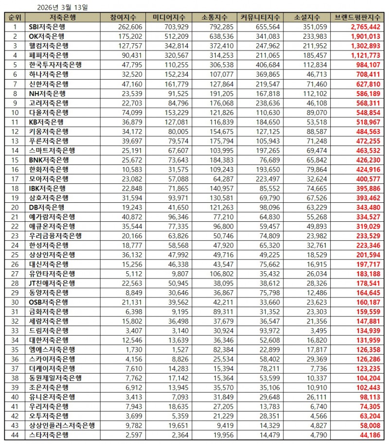 SBI저축은행, 저축은행 브랜드평판 2026년 3월...1위