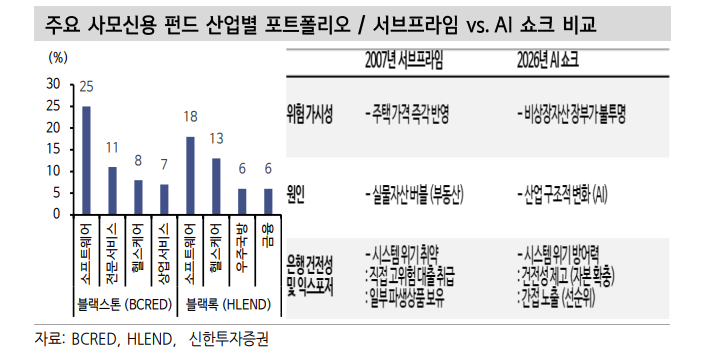 사모신용, 시스템 위기 비화 예단쉽지 않아...금리는 유가 연동한 변동성 지속 - 신한證