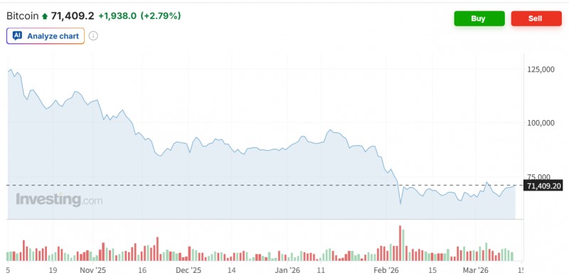비트코인이 이란전 지정학적 리스크에도 7만달러를 지지선으로 비교적 안정된 흐름을 보이고 있다. 자료=인베스팅닷