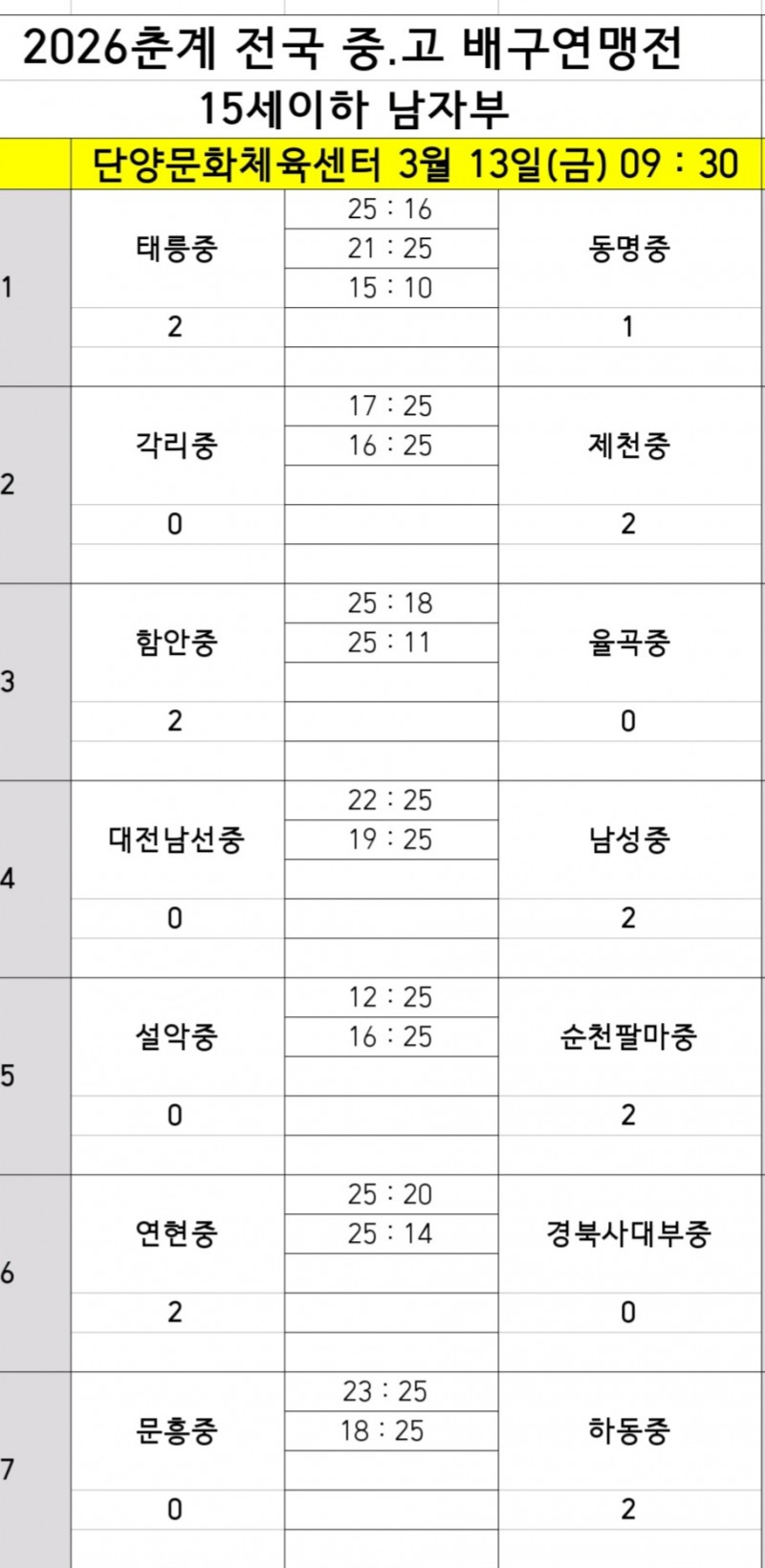 남성고, 현일고에 풀세트 승리 거두고 2026 춘계전국중고배구연맹전 3연패 순항