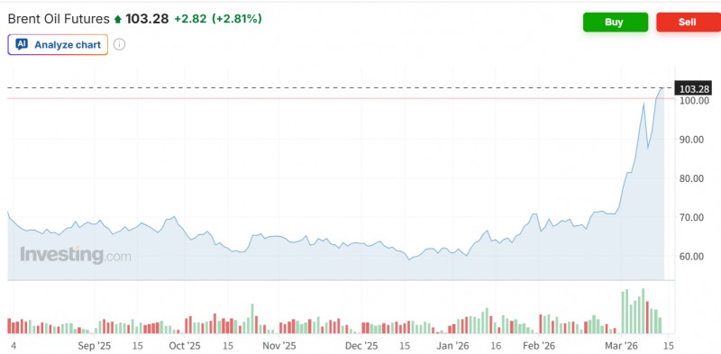 브렌트유 선물가격이 13일(현지시간) 3% 가까이 오르며 배럴당 103.31달러를 기록하며 3거래일째 상승세를 유지하고 있다. 자료=인베스팅닷컴