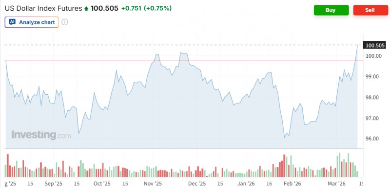 주요 6개국 통화대비 달러가치를 보여주는 달러인덱스가 13일(현지시간) 전거래일보다 0.75% 상승한 100.52를 기록, 10개월래 최고치를 기록했다. 자료=인베스팅닷컴
