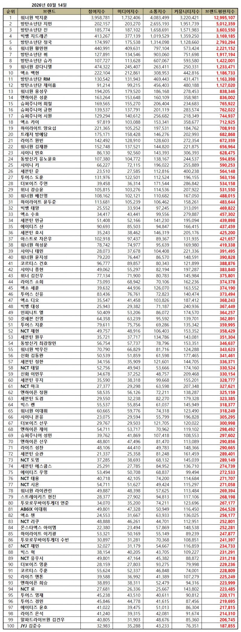 워너원 박지훈, 보이그룹 개인 브랜드평판 2026년 3월...1위